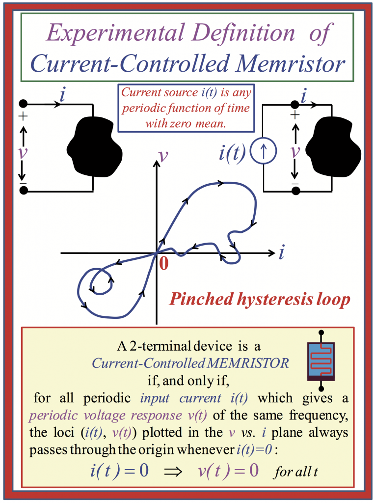 The pinched hysteresis v-i loop: one of the fingerprints of a current-controlled memristor