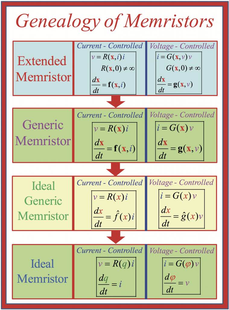 Memristor classification
