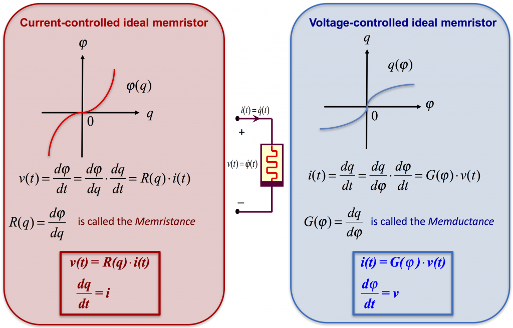 Ideal Memristor models